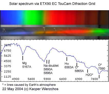Solar Spectrum