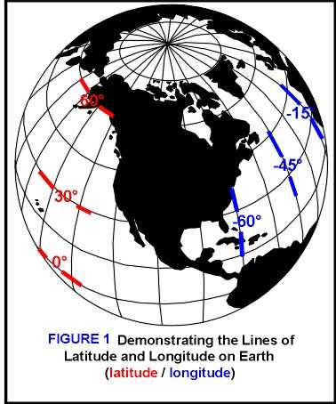 Setting Circles